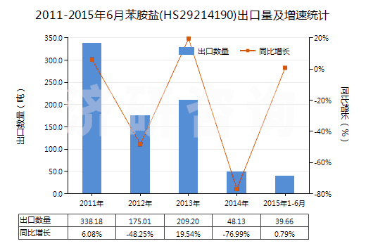 2011-2015年6月苯胺鹽(HS29214190)出口量及增速統(tǒng)計(jì)